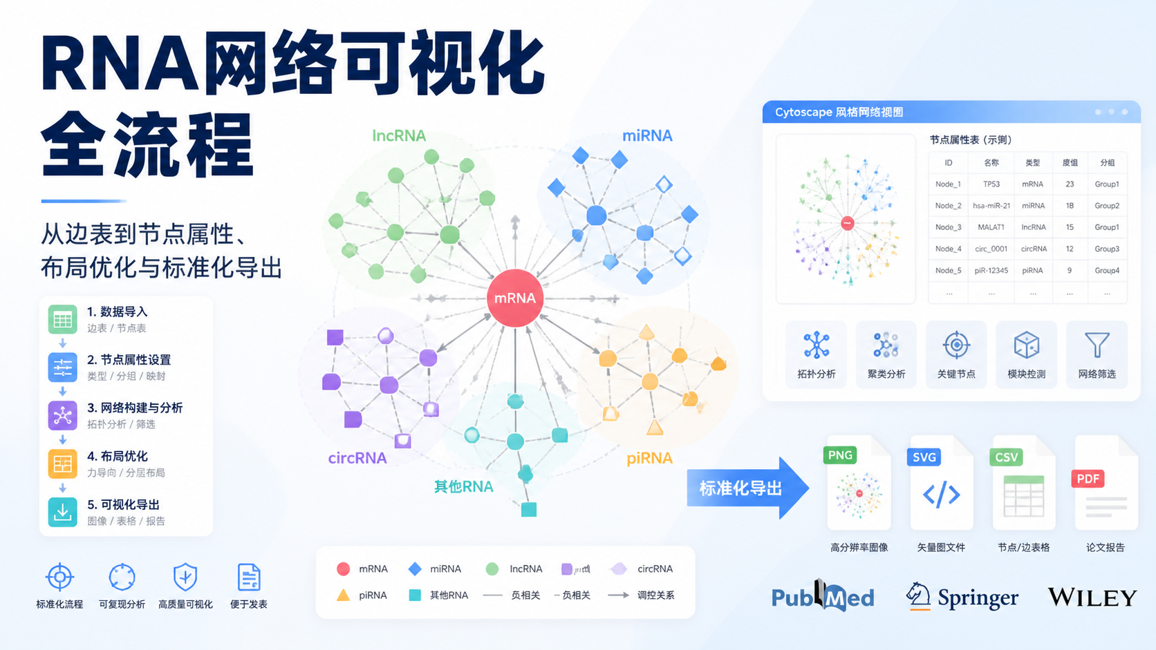 ceRNA网络可视化：5步怎么做？