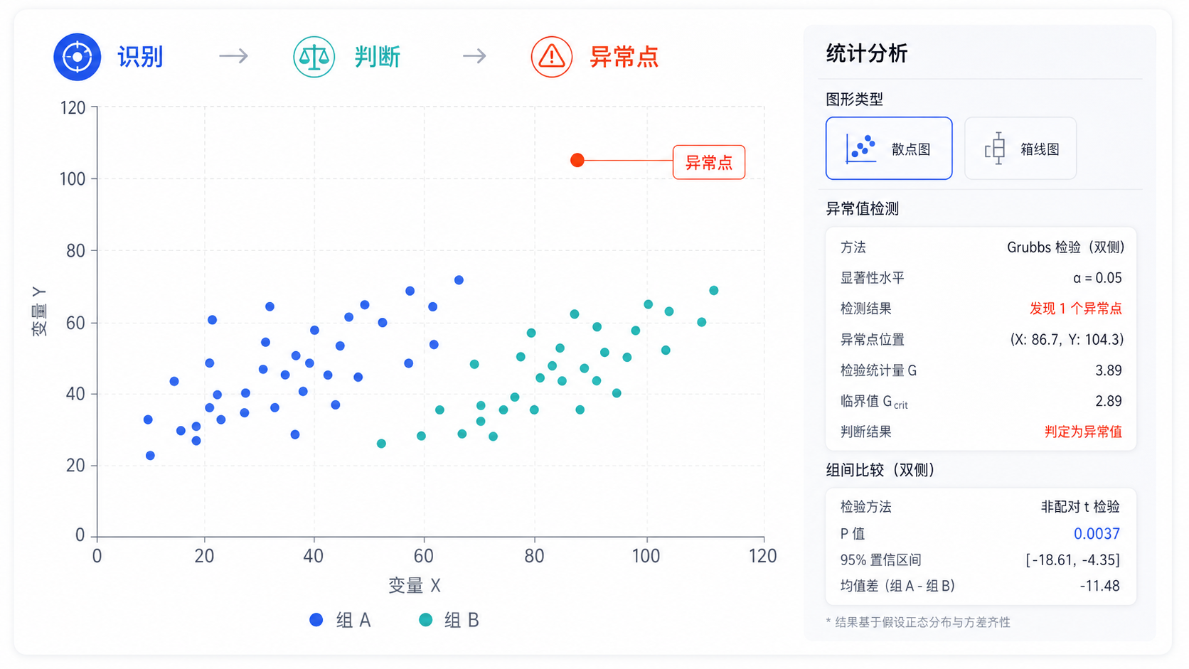 GraphPad Prism 数据散点图中标出单个异常点，并配合统计分析界面，突出“识别、判断、处理异常值”的流程示意图