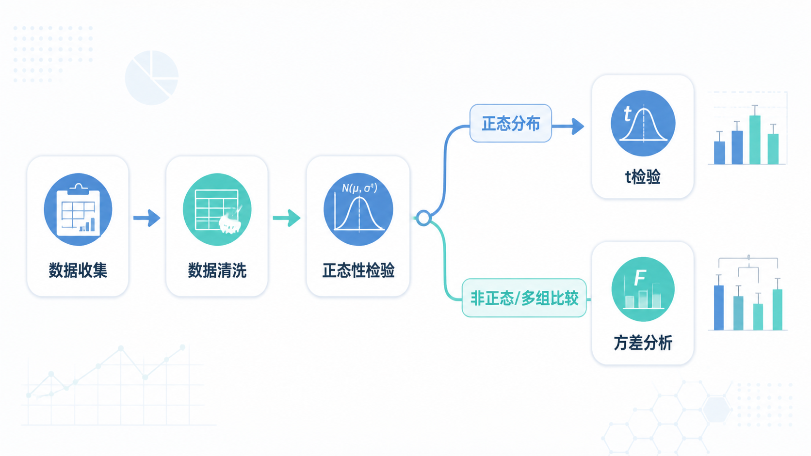 临床研究数据分析流程图，突出“先做正态性检验，再选t检验/方差分析”等统计路径