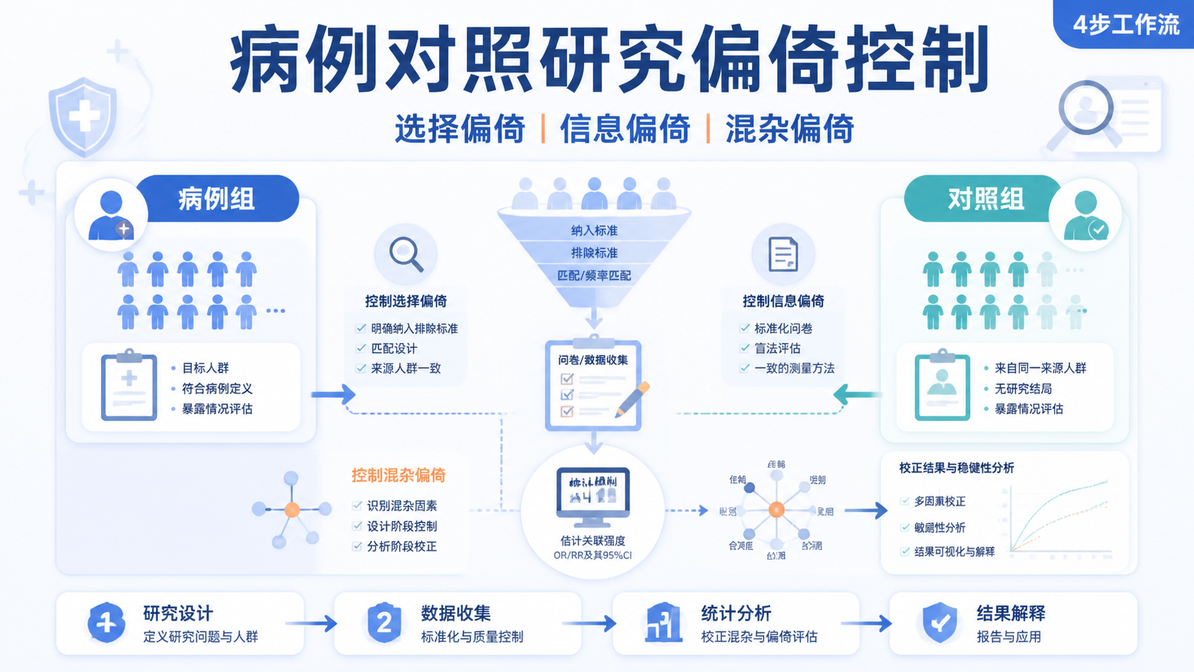 病例对照研究偏倚真的可控吗？4步详解