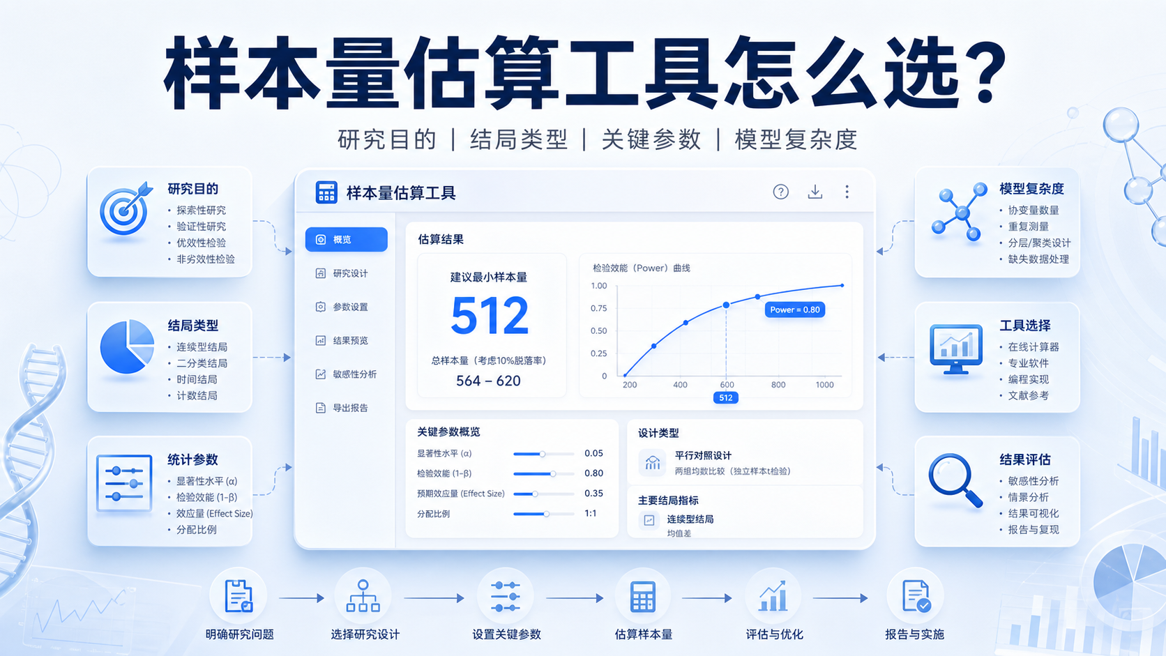 样本量估算工具怎么选？3大核心指标