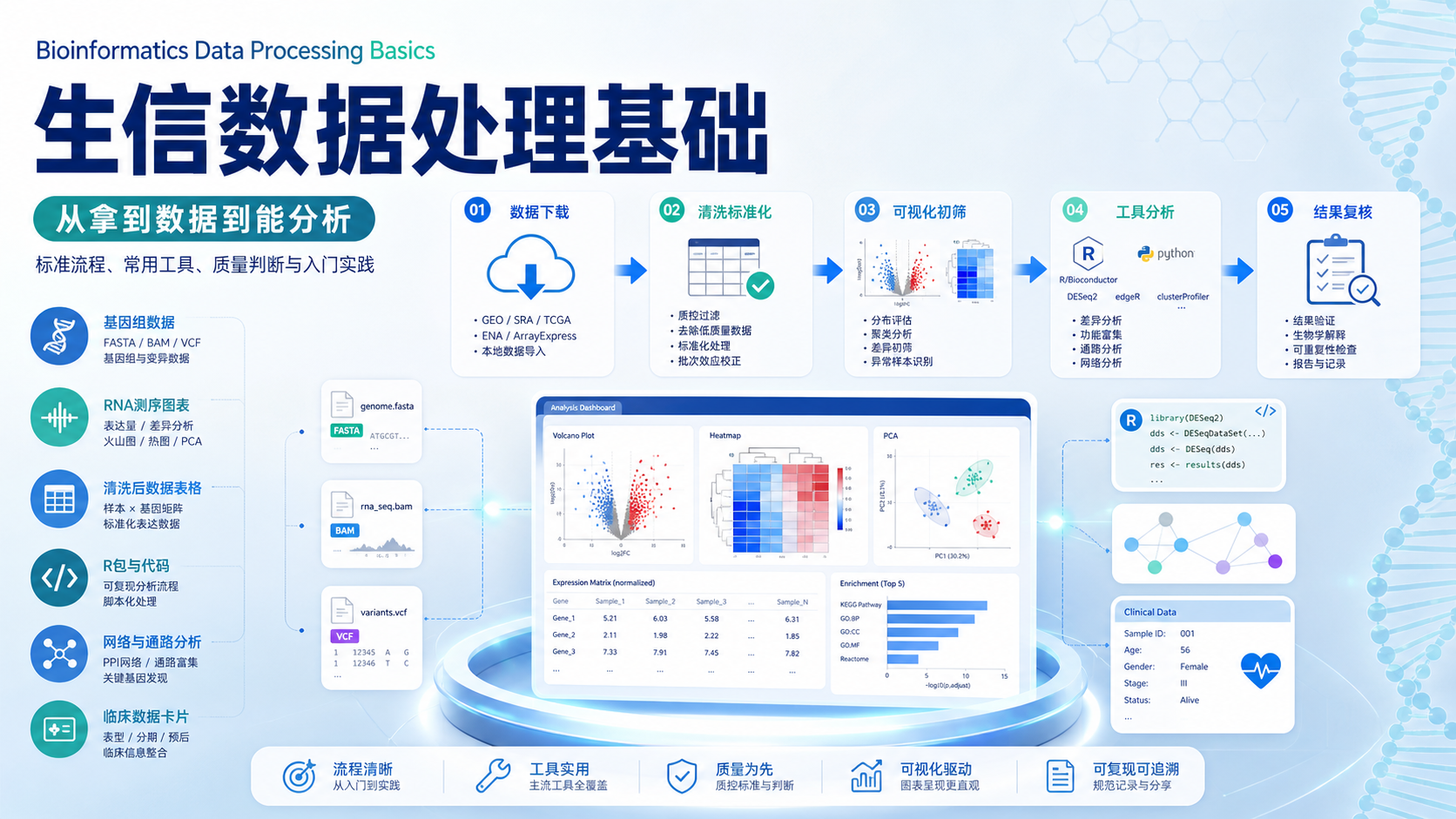 生信数据处理基础方法与工具指南
