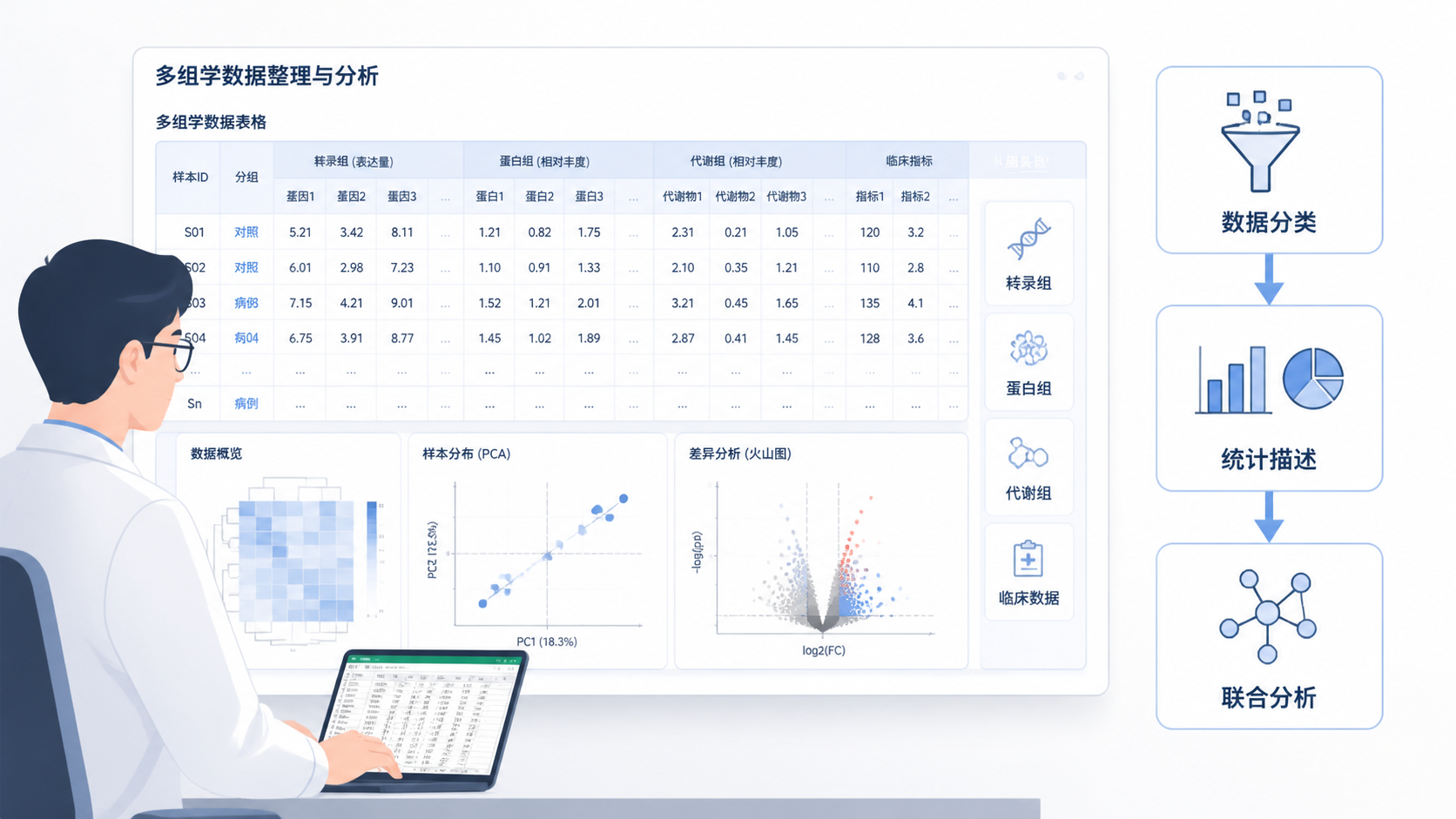 科研人员在电脑前整理多组学数据表格，旁边展示“数据分类→统计描述→联合分析”的流程图