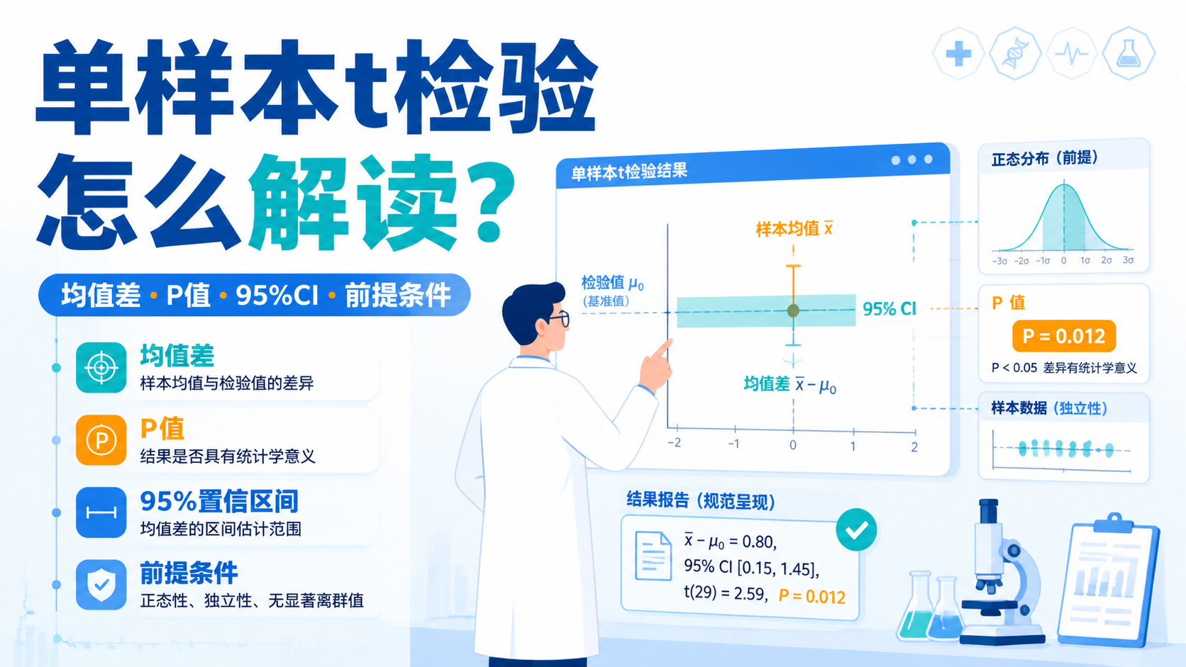 单样本t检验结果如何解读？4个严谨方法
