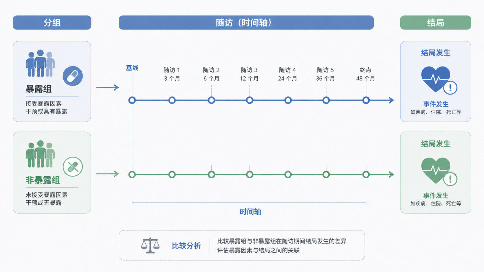 一张临床研究设计示意图，展示暴露组、非暴露组、随访时间轴和结局发生节点，风格简洁专业。