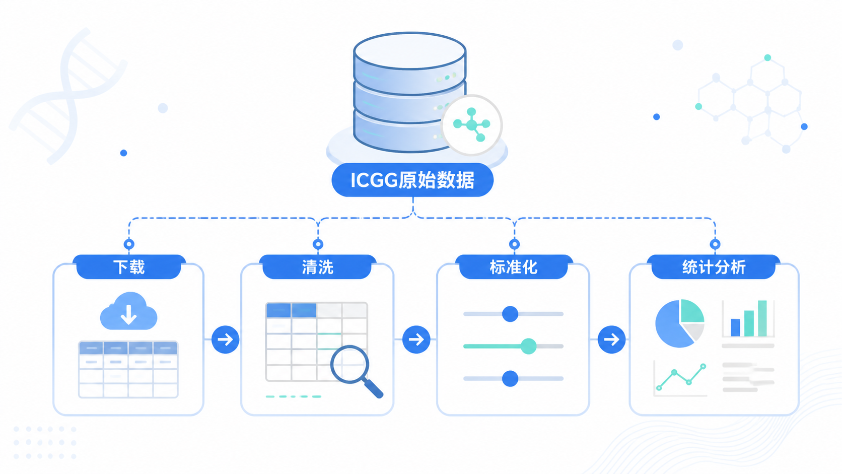 肿瘤数据库数据流转示意图，展示原始ICGC数据经过下载、清洗、标准化后进入统计分析流程。
