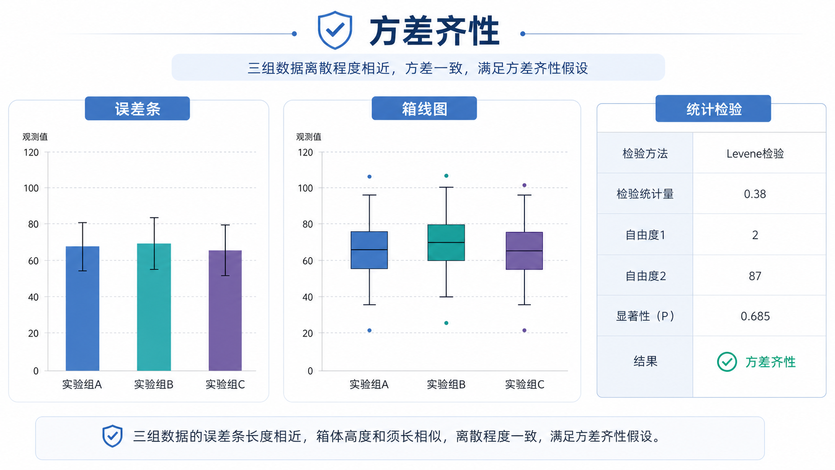 医学统计场景示意图，包含三组实验数据、误差条、箱线图和统计检验表格，突出“方差齐性”概念