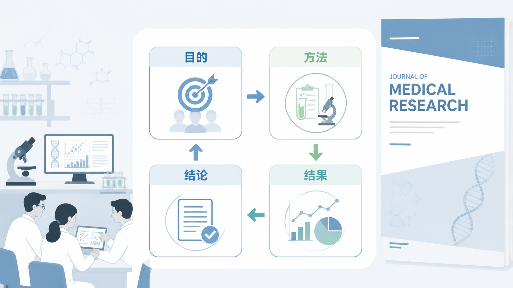 摘要结构图示，展示目的、方法、结果、结论四部分，并配有投稿期刊封面和医学科研场景