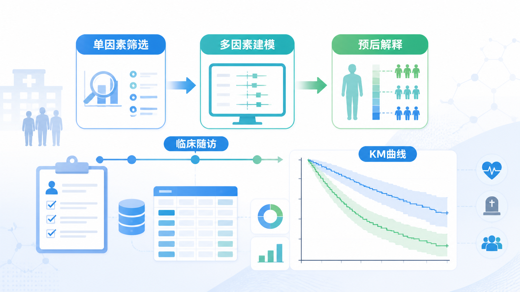一张生存分析流程图，突出“单因素筛选→多因素建模→预后解释”的研究路径，背景为临床随访数据和KM曲线。