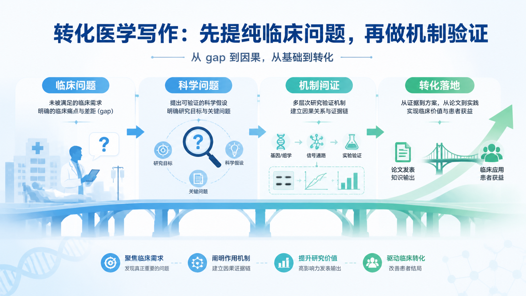 国自然临床科学问题转化怎么做？