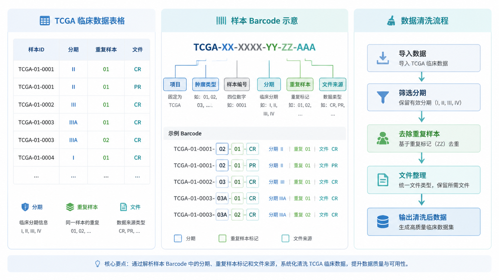 一张TCGA临床数据表、样本barcode和清洗流程并列展示的示意图，突出“分期、重复样本、文件格式、批次差异”四个问题。