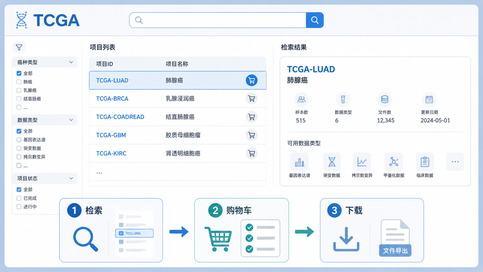 TCGA数据库界面、项目检索与下载流程示意图，突出检索、购物车、下载三个步骤