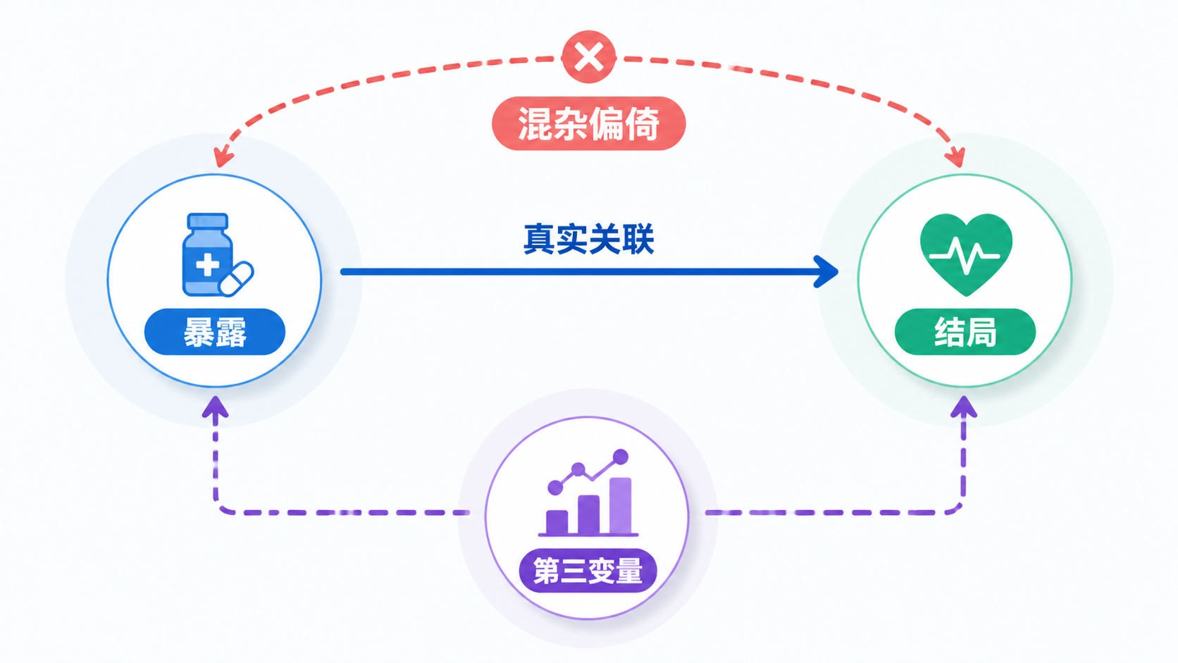 医学研究设计示意图，展示暴露、结局和第三变量之间的关系，突出“混杂偏倚”可能扭曲真实关联。