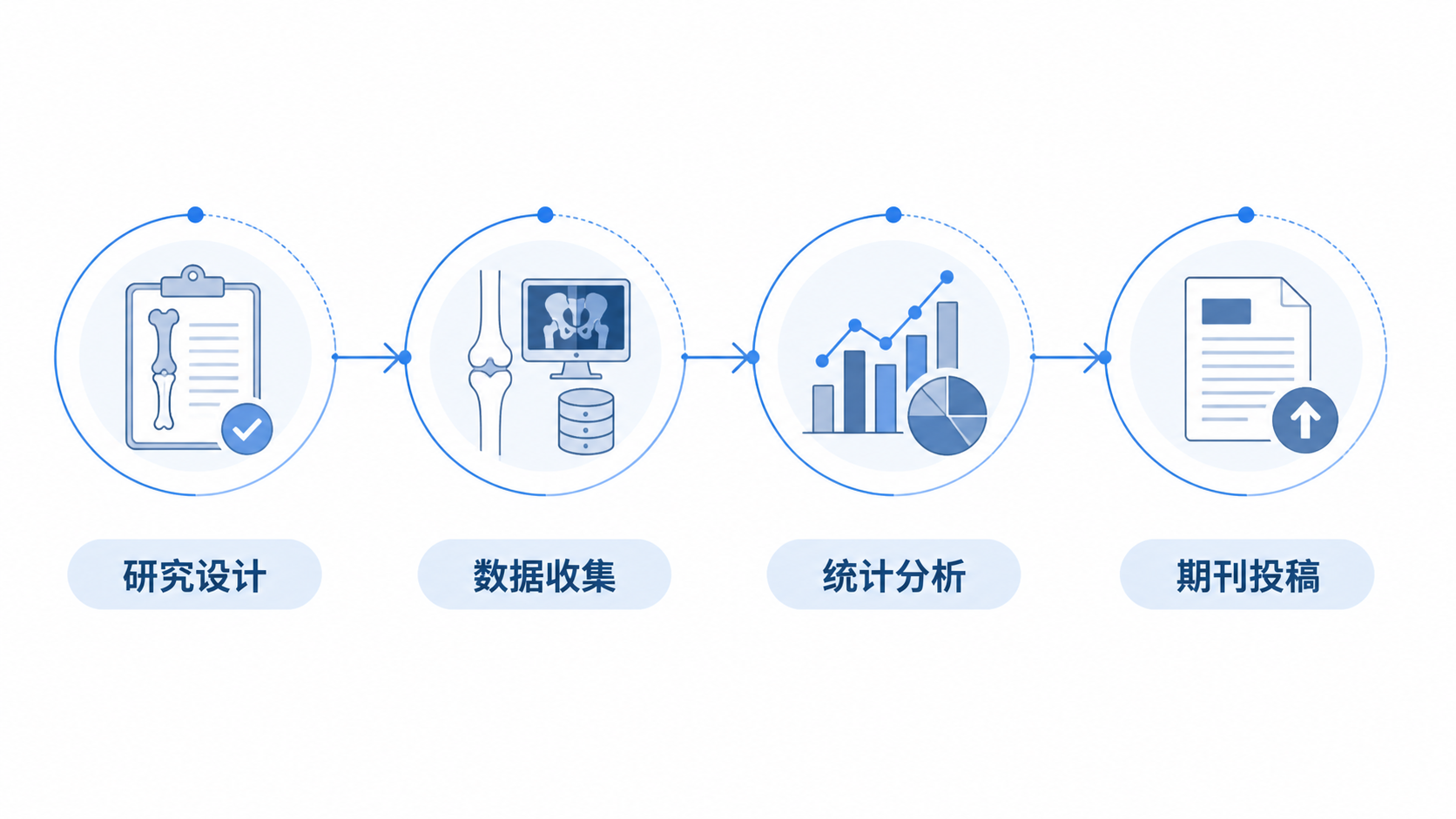 骨科科研投稿流程示意图，包含研究设计、数据收集、统计分析、期刊投稿四个节点，风格简洁专业。