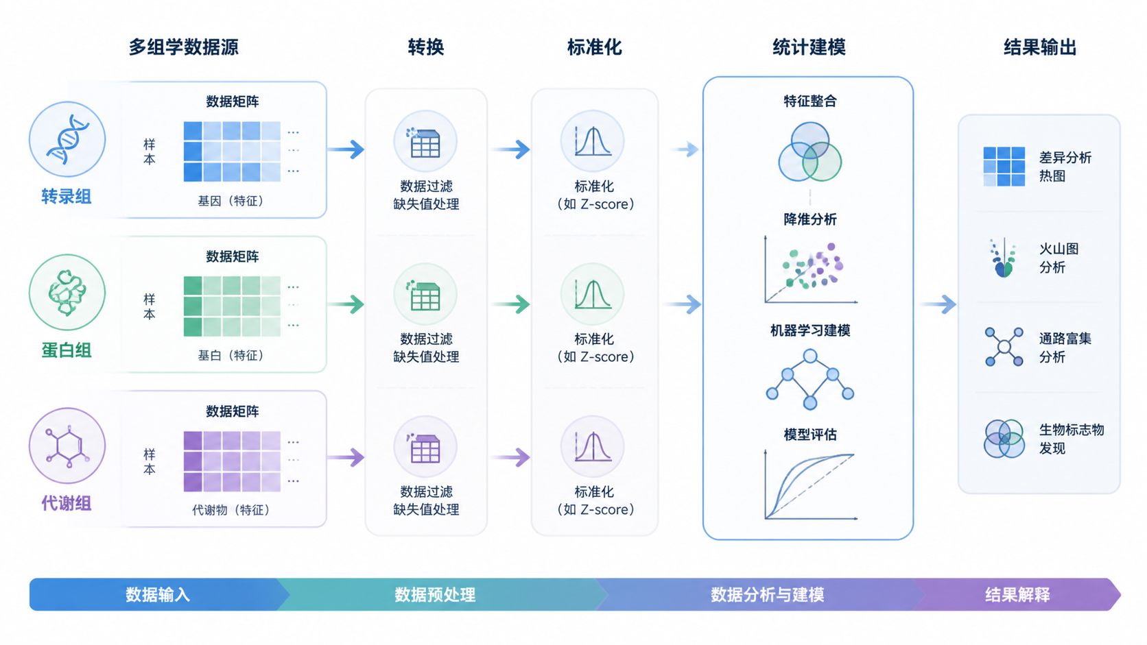 多组学数据分析流程示意图，展示转录组、蛋白组、代谢组数据进入转换与标准化流程后再进行统计建模
