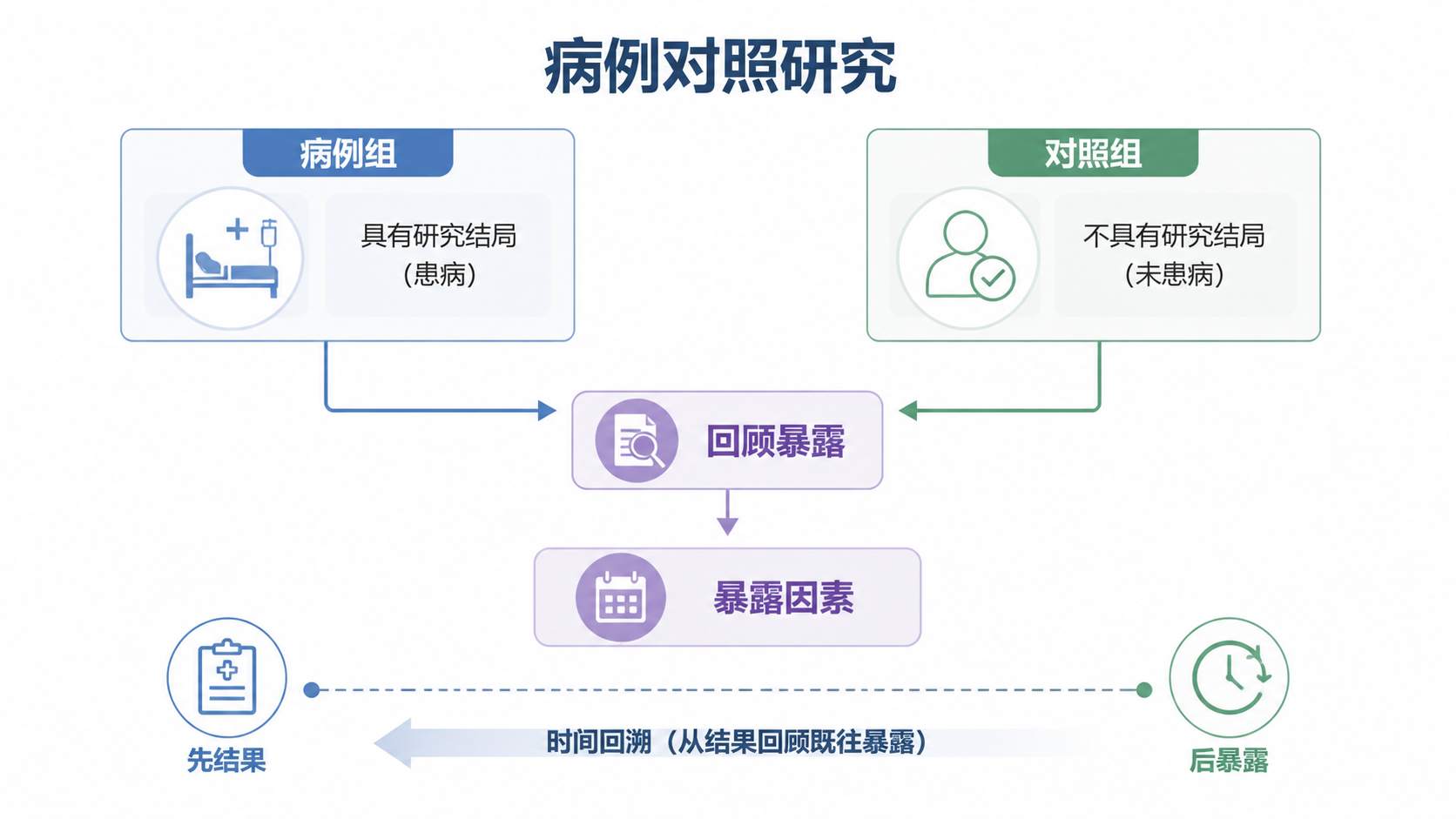 临床研究设计流程图,展示先选病例组和对照组,再回顾暴露因素的病例对照研究逻辑