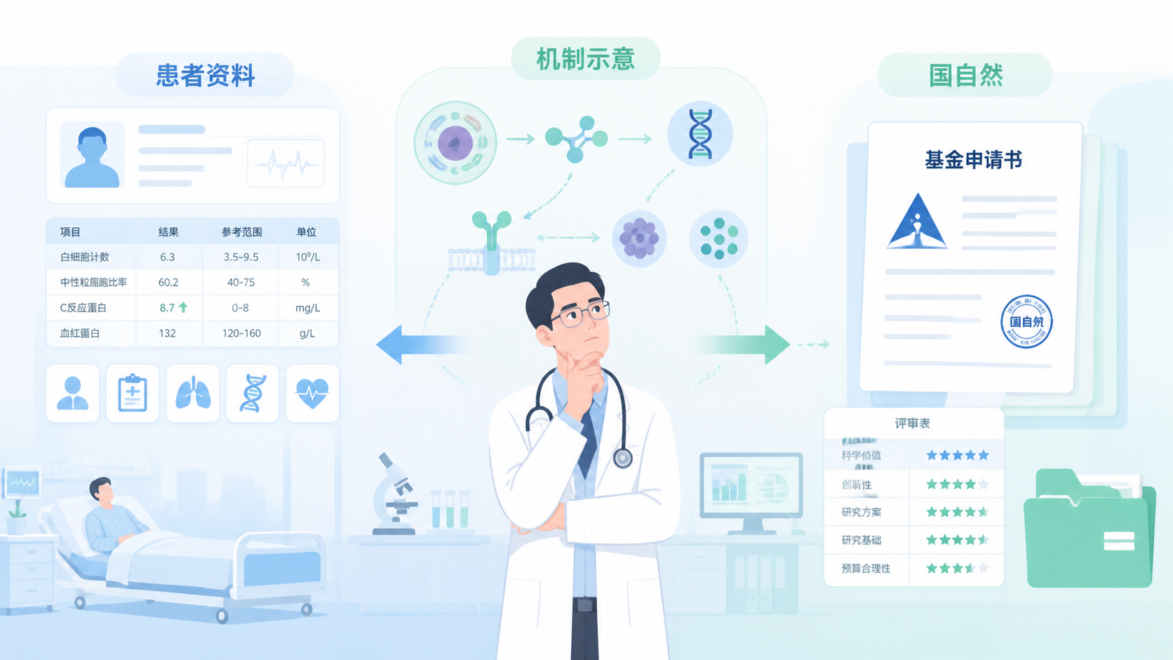 临床医生在病房、实验室和基金申请书之间思考，左侧是患者病例资料，中间是机制示意图，右侧是国自然标书