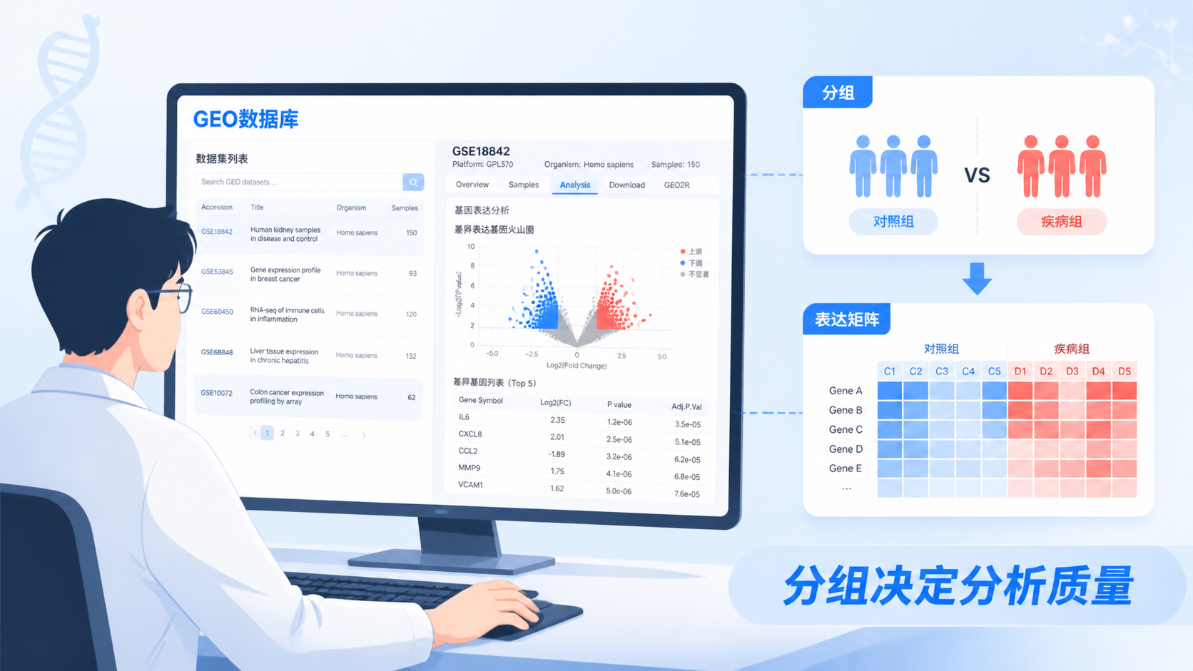 科研人员在电脑前查看GEO数据库页面，旁边展示分组示意图和表达矩阵截图，突出“分组决定分析质量”的主题。