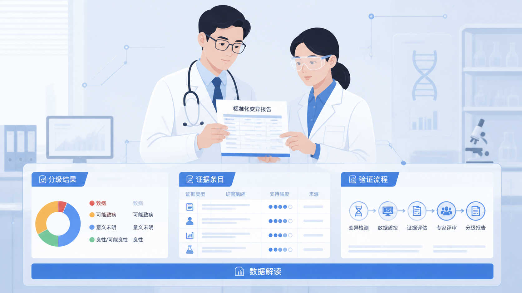 一位医生与科研人员共同查看标准化变异报告，屏幕上显示分级结果、证据条目和验证流程，体现“数据解读到行动”的闭环。