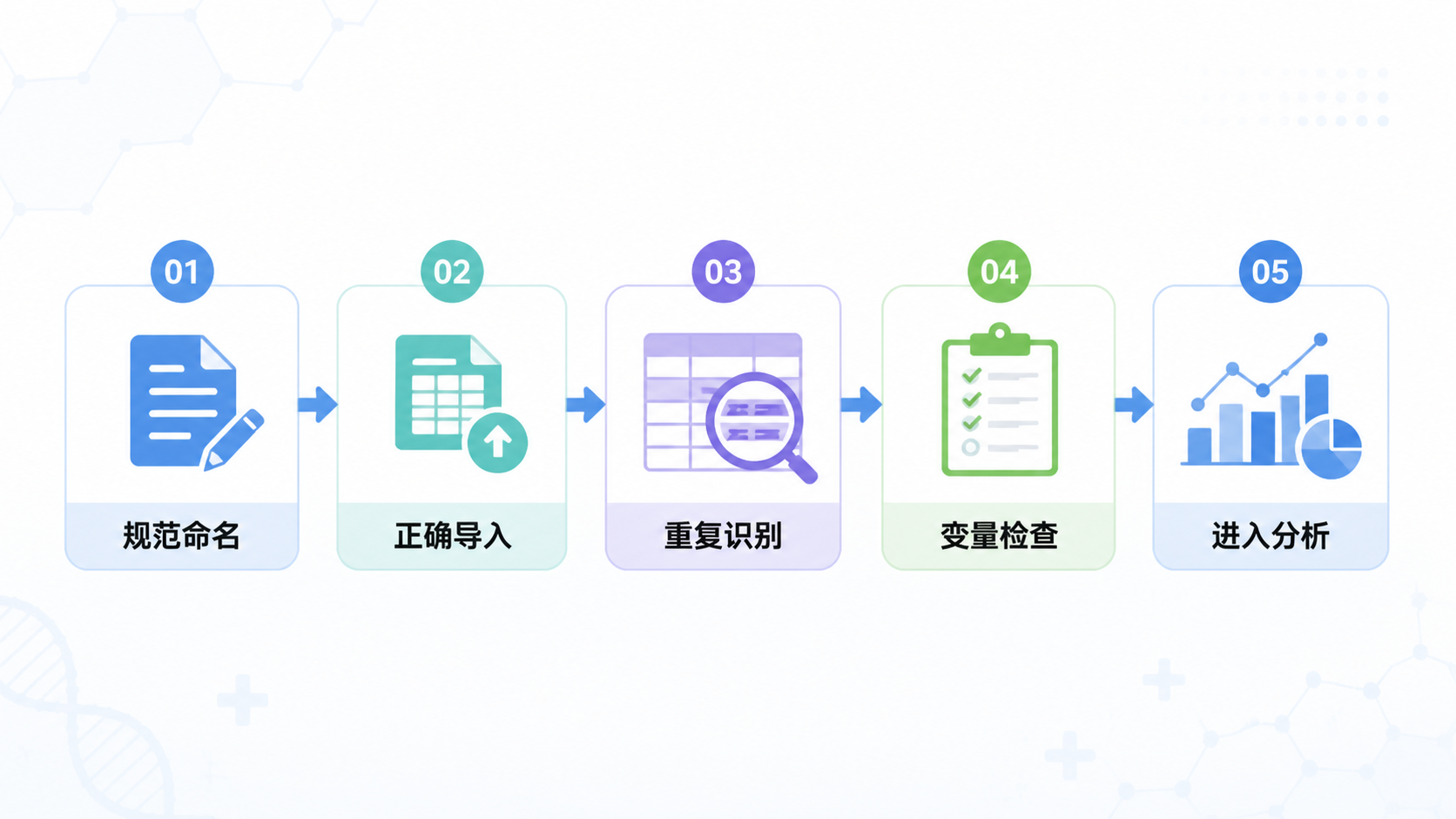 一张临床数据清洗流程图，展示“规范命名、正确导入、重复识别、变量检查、进入分析”的完整路径，整体风格专业简洁。