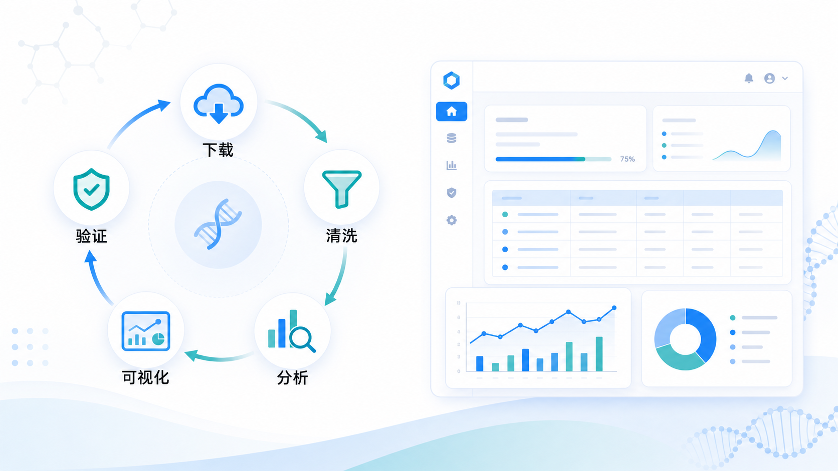 一张简洁的科研工作流图，突出“下载-清洗-分析-可视化-验证”五步闭环，并配有品牌化工具界面示意
