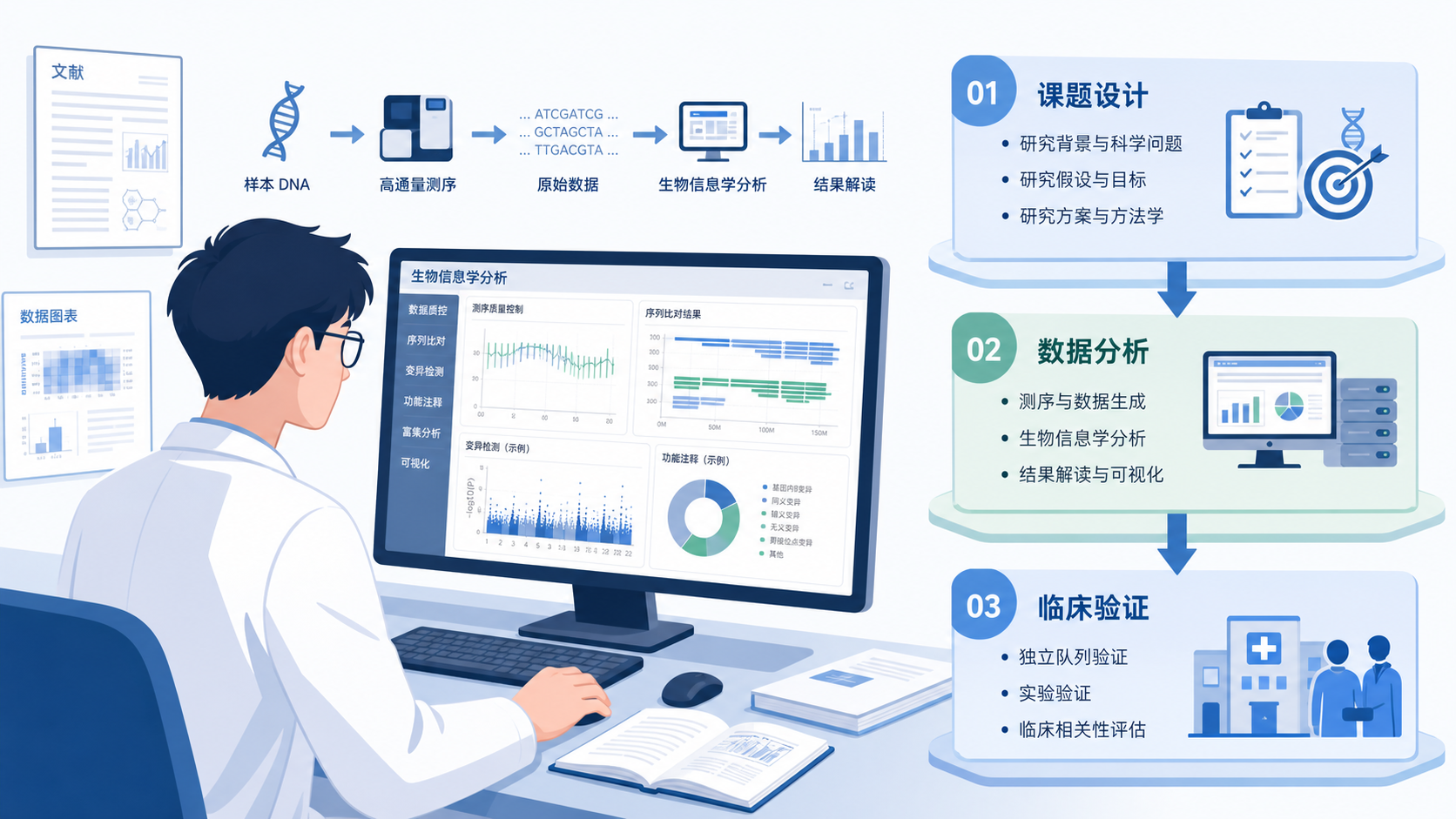 医学生在电脑前阅读文献、查看测序数据流程图，旁边有“课题设计、数据分析、临床验证”三层结构示意图。