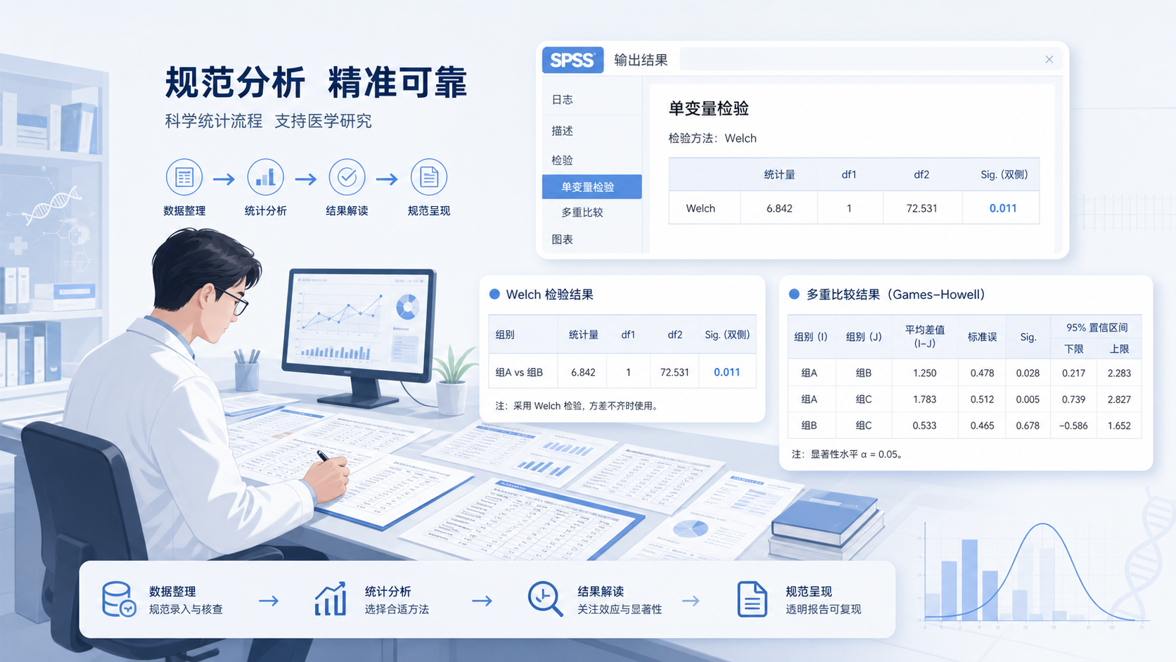 科研人员整理论文数据表，旁边显示SPSS统计输出、Welch检验和多重比较结果，突出“规范分析、轻松发表”的氛围。