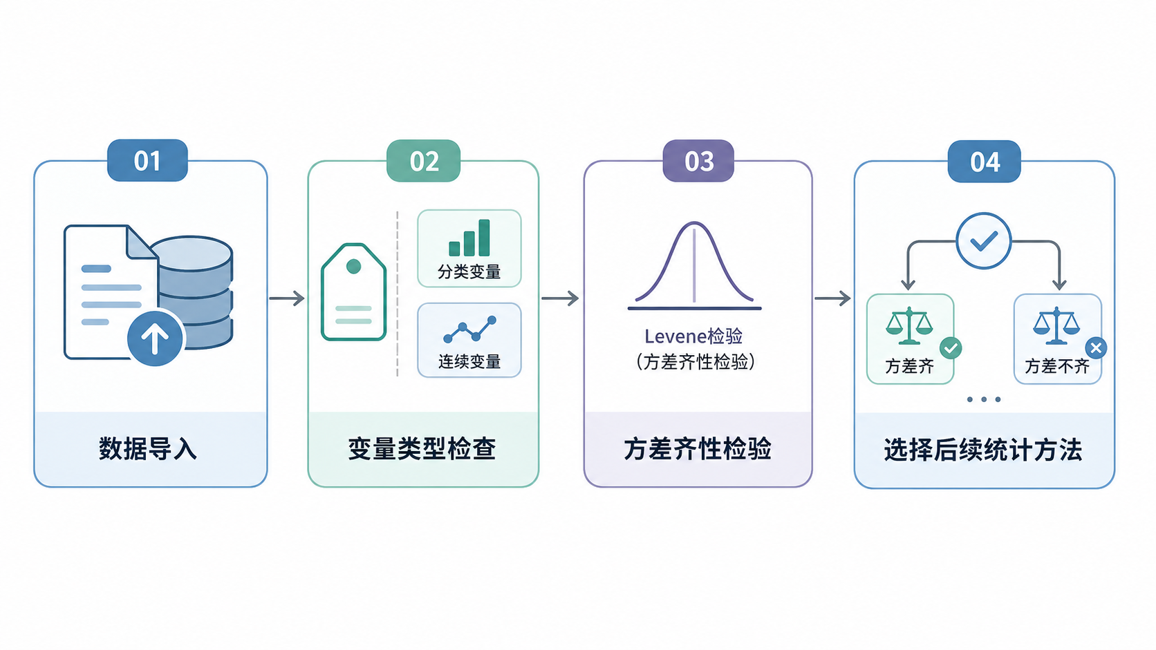 一张科研分析流程图,展示“数据导入-变量类型检查-方差齐性检验-选择后续统计方法”的完整路径。