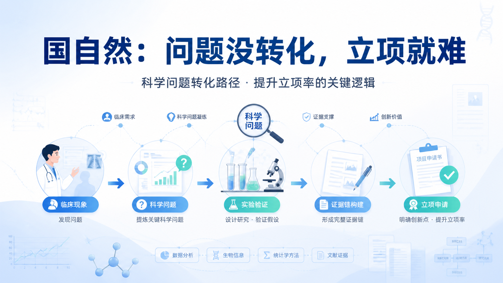 国自然科学问题转化路径，如何提升立项率？