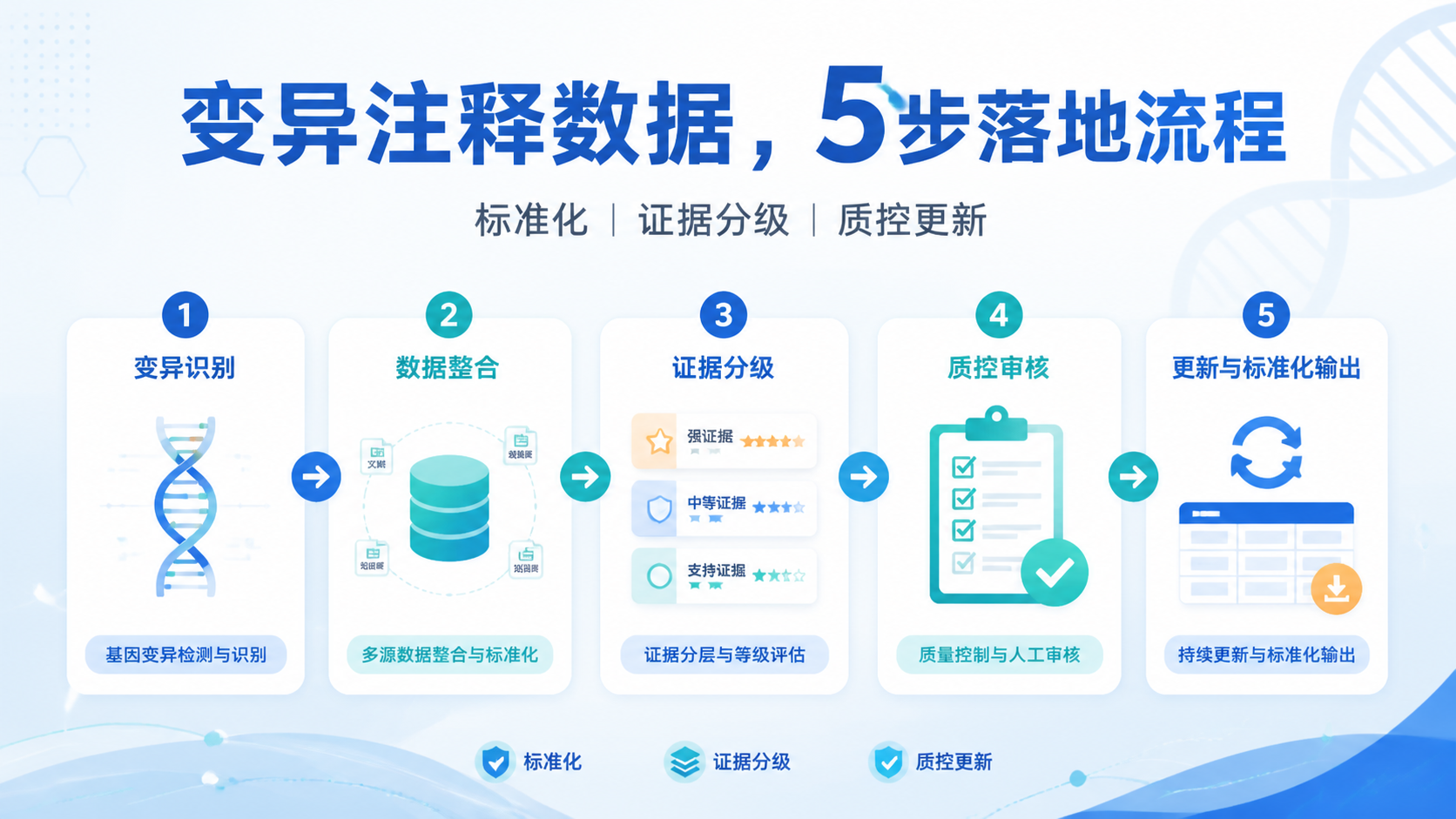 变异注释数据怎么做？5个关键步骤