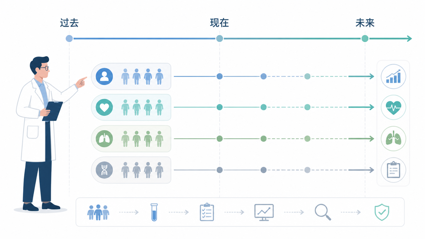 医学研究者在时间轴上标注“过去、现在、未来”，旁边有队列分组和随访箭头的示意图。