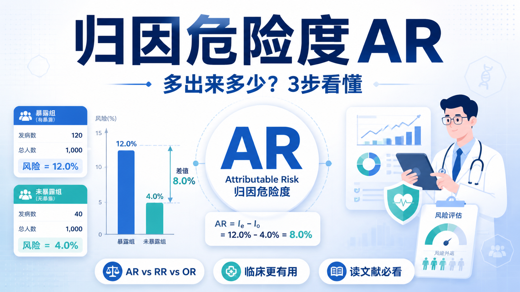 3步搞懂归因危险度AR？