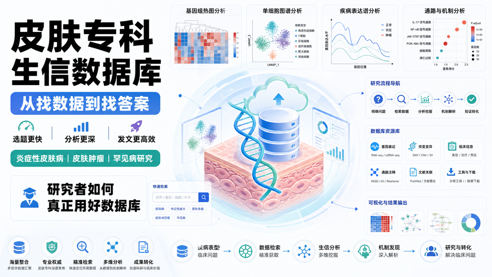 皮肤专科生信数据库的3个关键优势