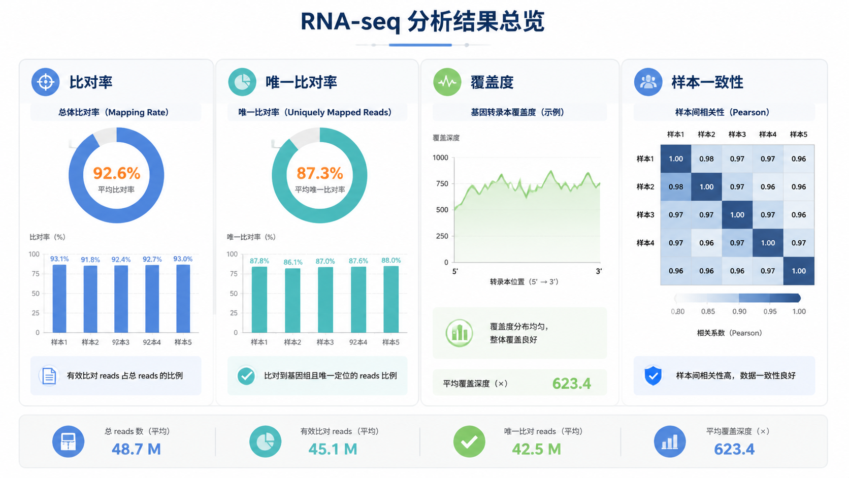 一页整洁的RNA-seq分析结果总览图，包含比对率、唯一比对率、覆盖度和样本一致性四个模块