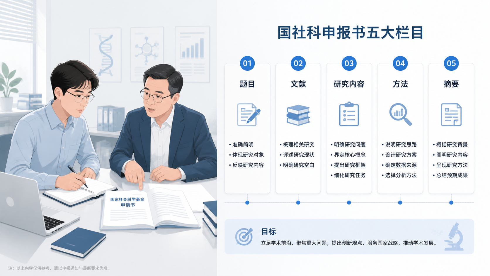 青年学者与导师讨论国社科申报书，旁边显示“题目、文献、研究内容、方法、摘要”五个模块清晰排布的标书结构图