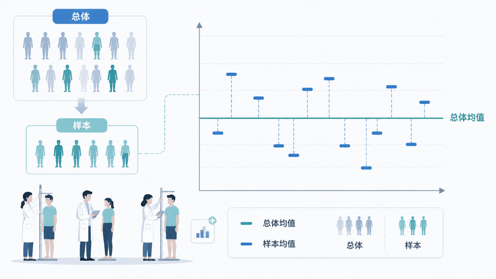 一张“样本均值围绕总体均值波动”的示意图，配合身高测量或临床研究数据抽样场景，突出样本与总体的区别。
