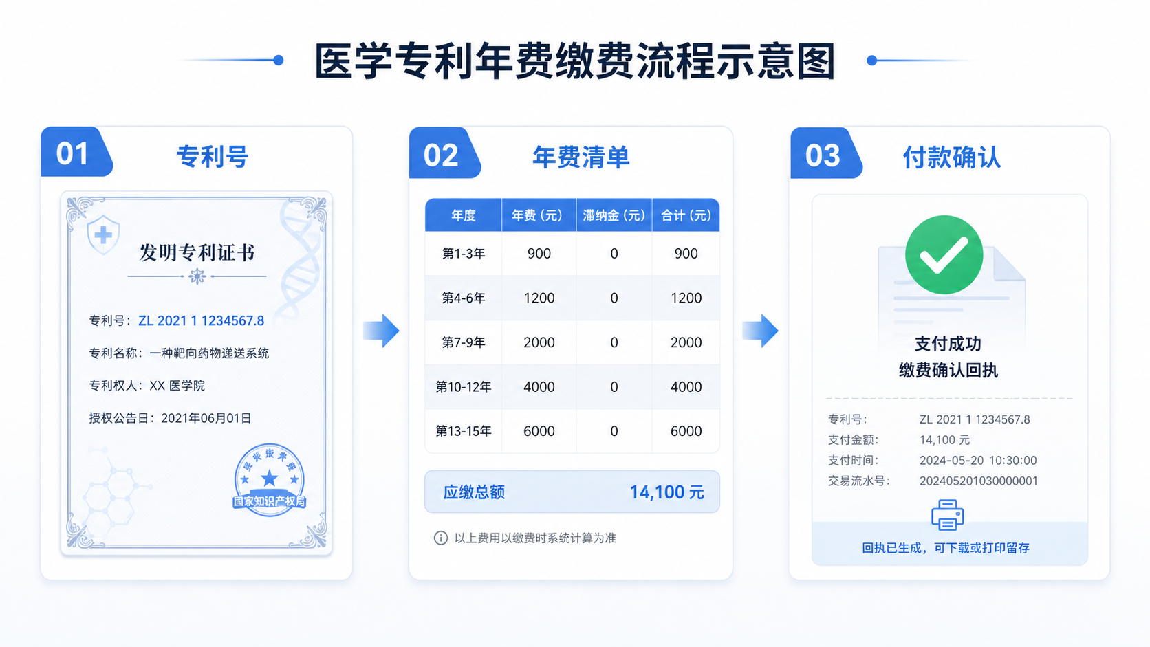 医学专利年费缴费流程示意图，包含专利号、年费清单、付款确认三个步骤，画面简洁专业。