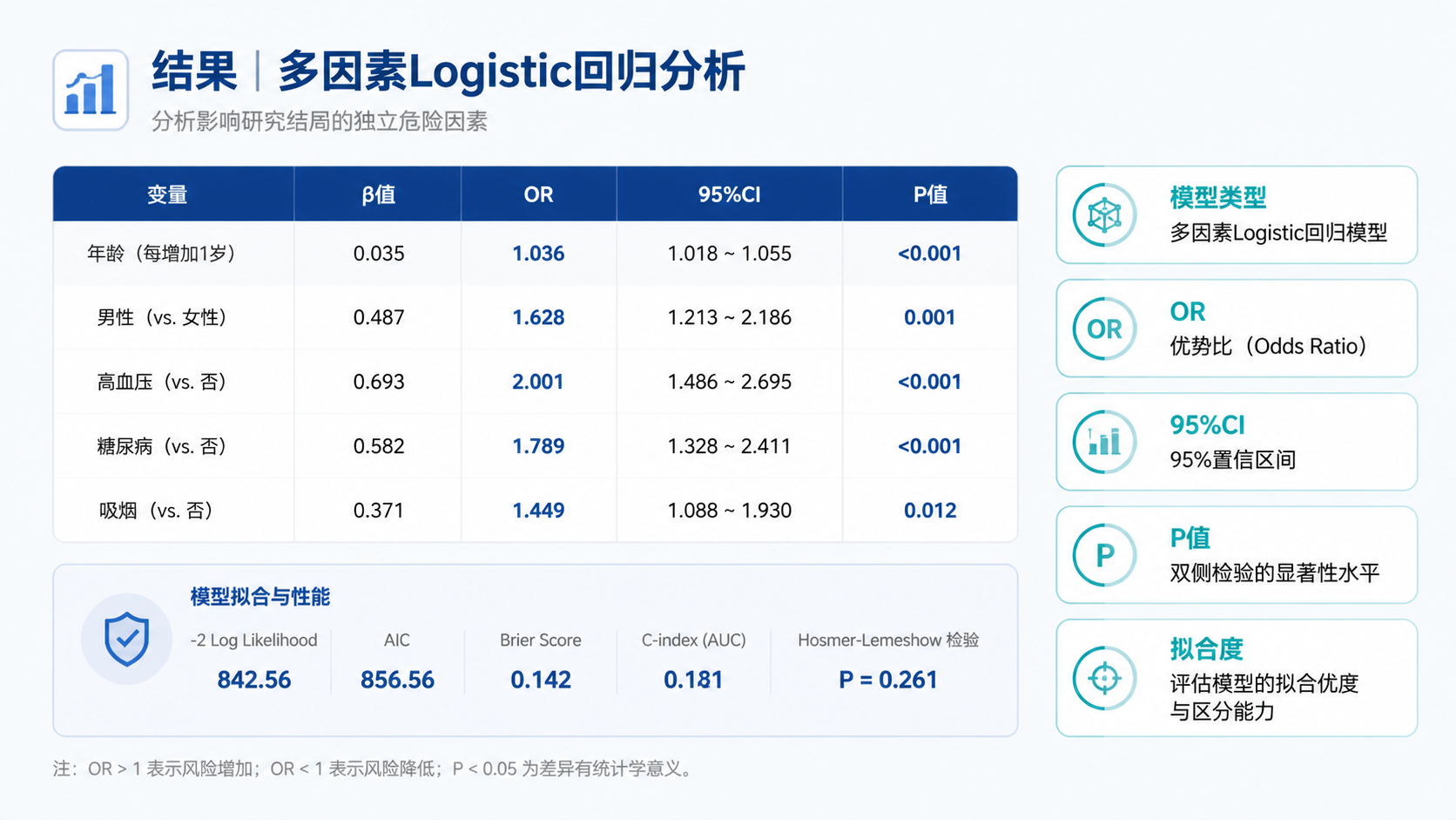 一张简洁的科研论文结果页，旁边标出“模型类型、OR、95%CI、P值、拟合度”五个关键标签，画面专业干净。