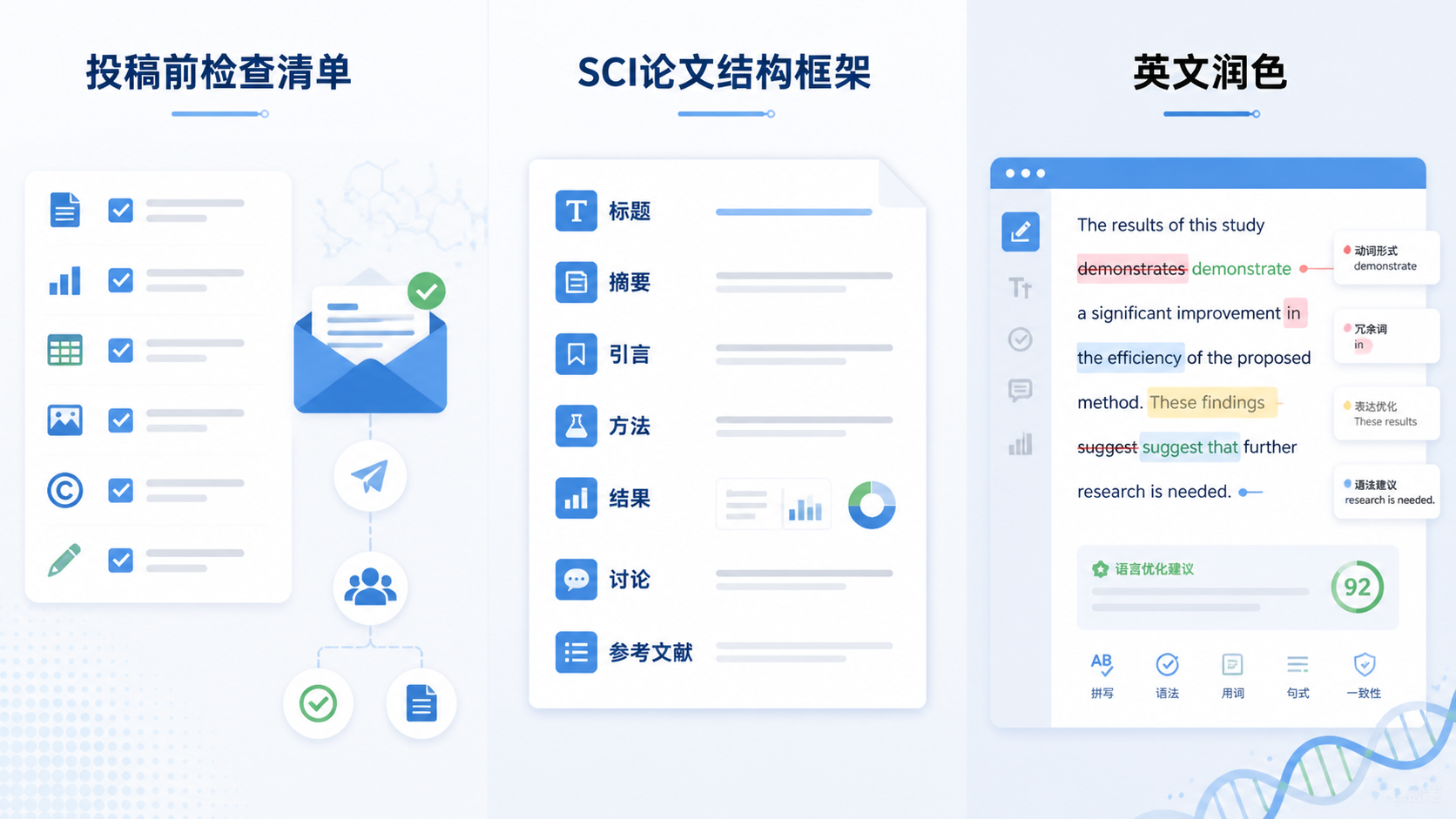期刊投稿前的检查清单、SCI论文结构框架和英文润色界面并列展示，突出“写作规范+投稿准备+专业支持”的场景