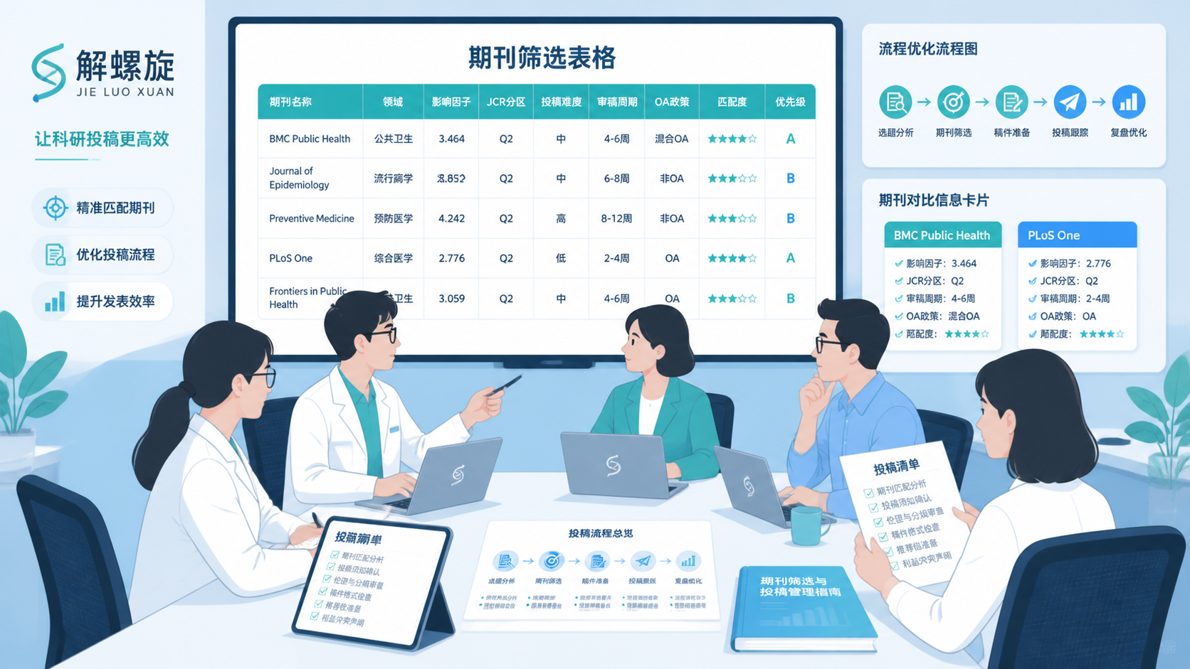 公共卫生科研团队围绕期刊筛选表格进行讨论，旁边展示解螺旋品牌标识、投稿清单和流程优化场景
