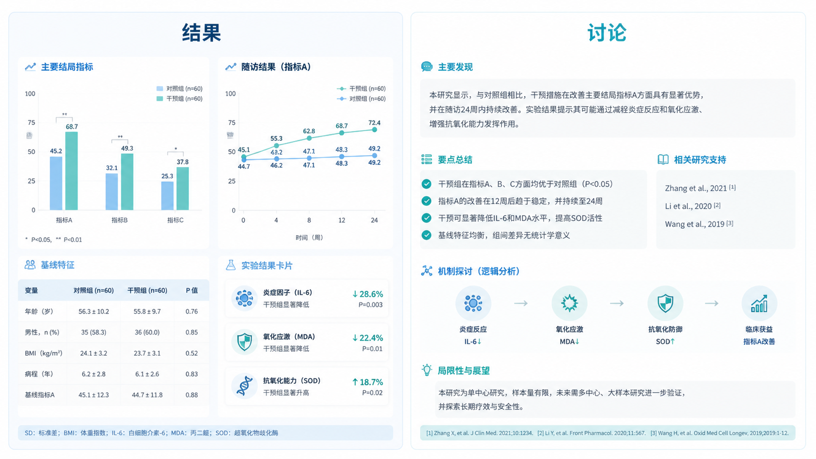 论文写作场景图，左侧是结果图表，右侧是讨论段落示意，突出“结果”和“讨论”分栏对比。