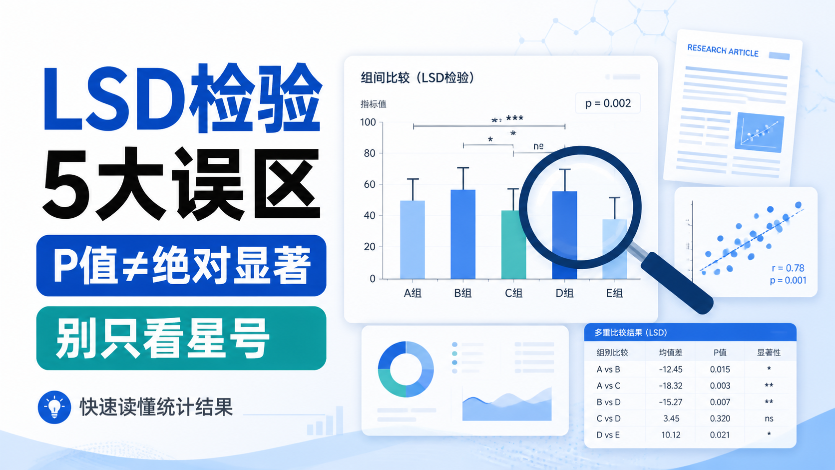 LSD检验结果怎么看？4个常见误区