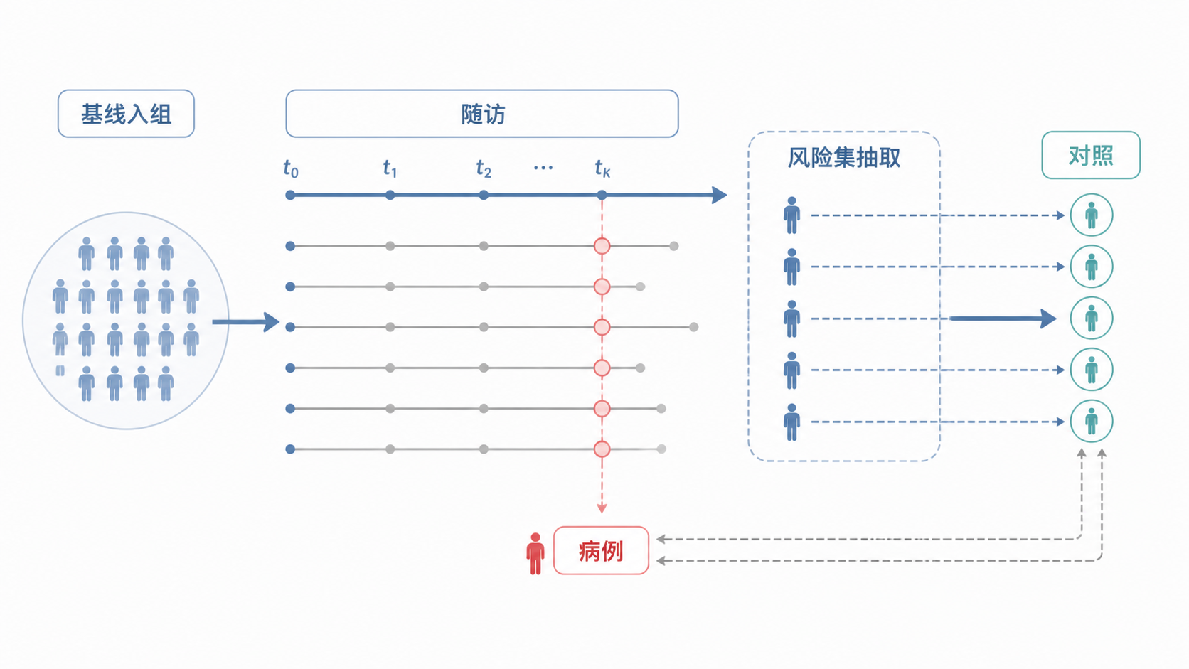 一张研究队列随访流程图，显示基线入组、随访、病例发生、从风险集抽取对照的设计示意图