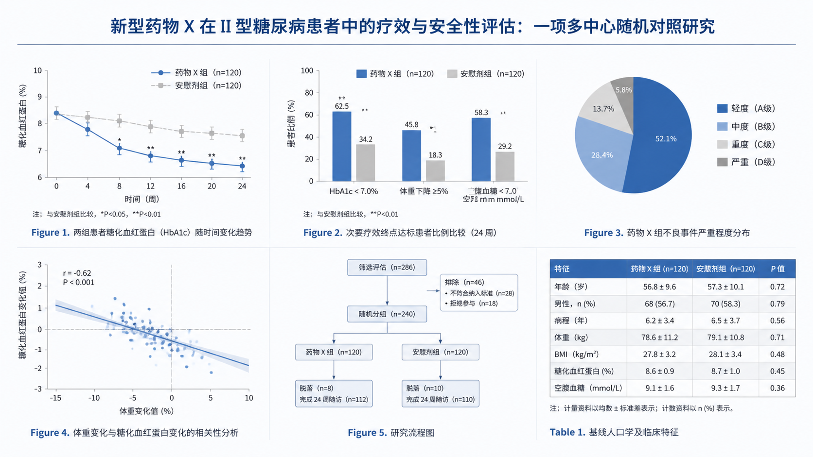 科研论文中的图表与表格排版示意图，展示清晰标题、图注、编号和不同图表类型的规范布局。