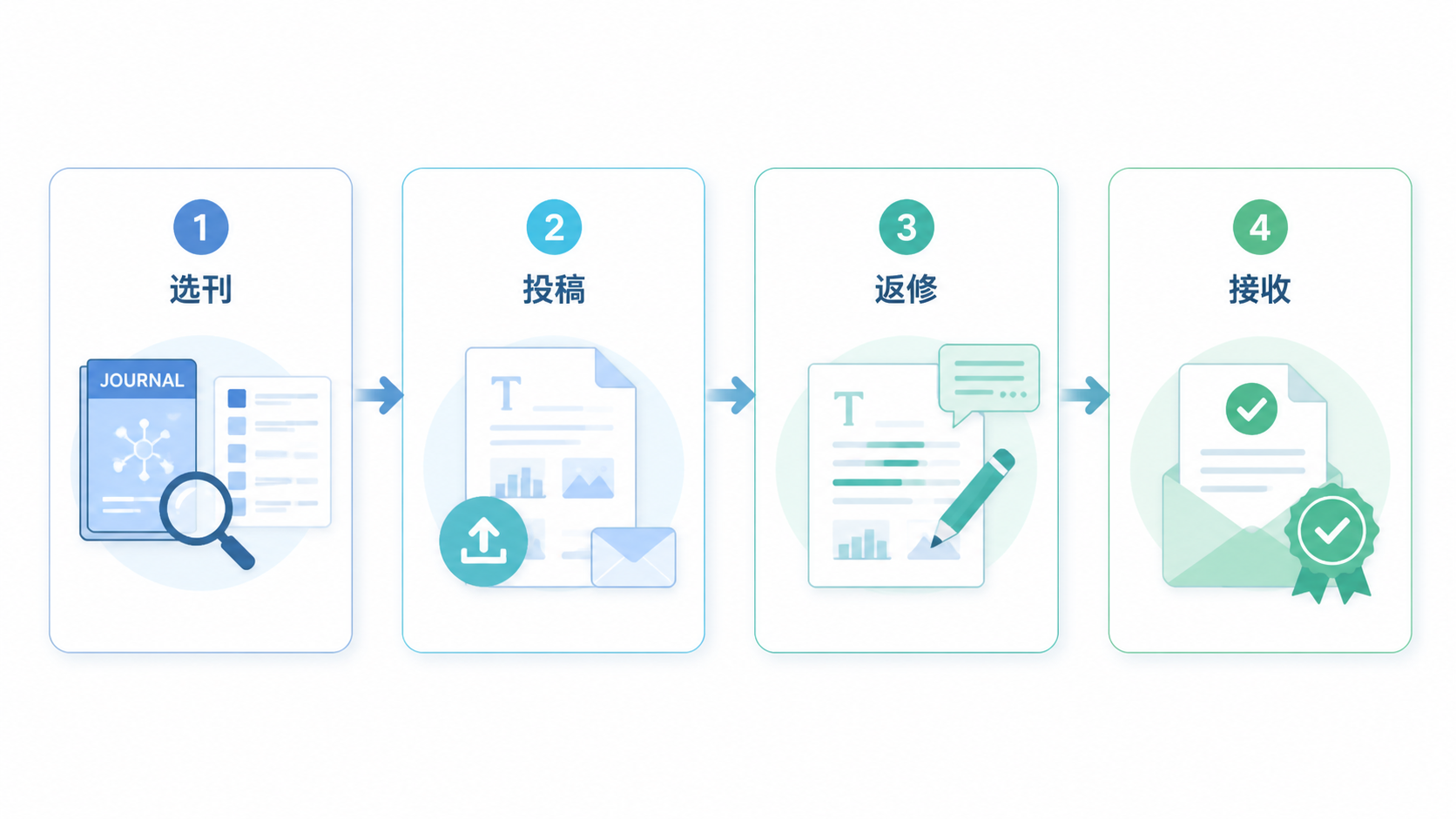 论文投稿流程示意图，包含选刊、投稿、返修、接收四个步骤