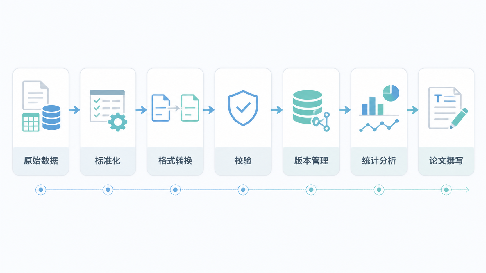 一张科研数据流程示意图，展示原始数据经过标准化、格式转换、校验和版本管理后，进入统计分析和论文写作。