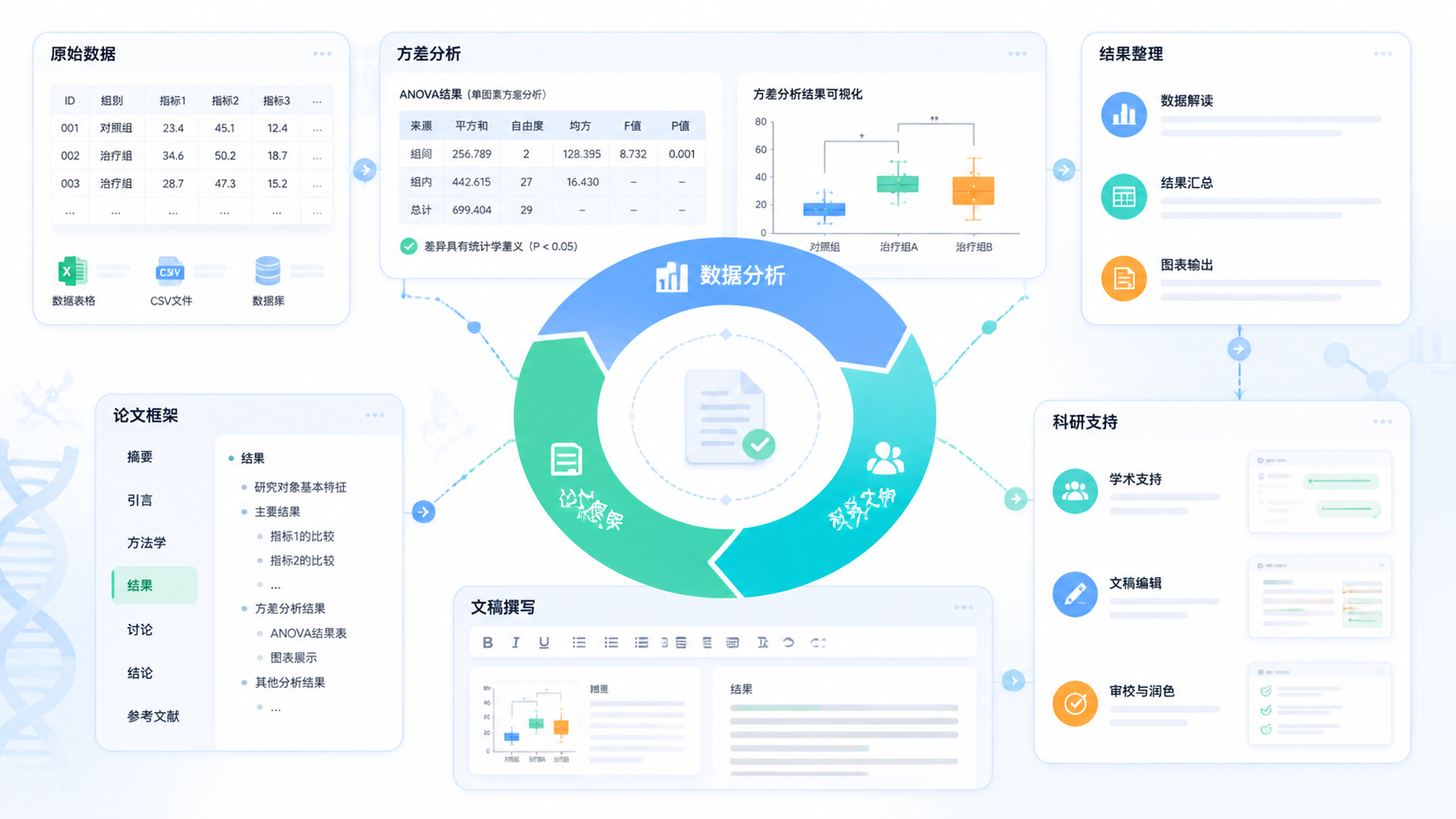 医学论文写作与数据分析闭环图，展示方差分析结果、论文框架和科研支持服务场景
