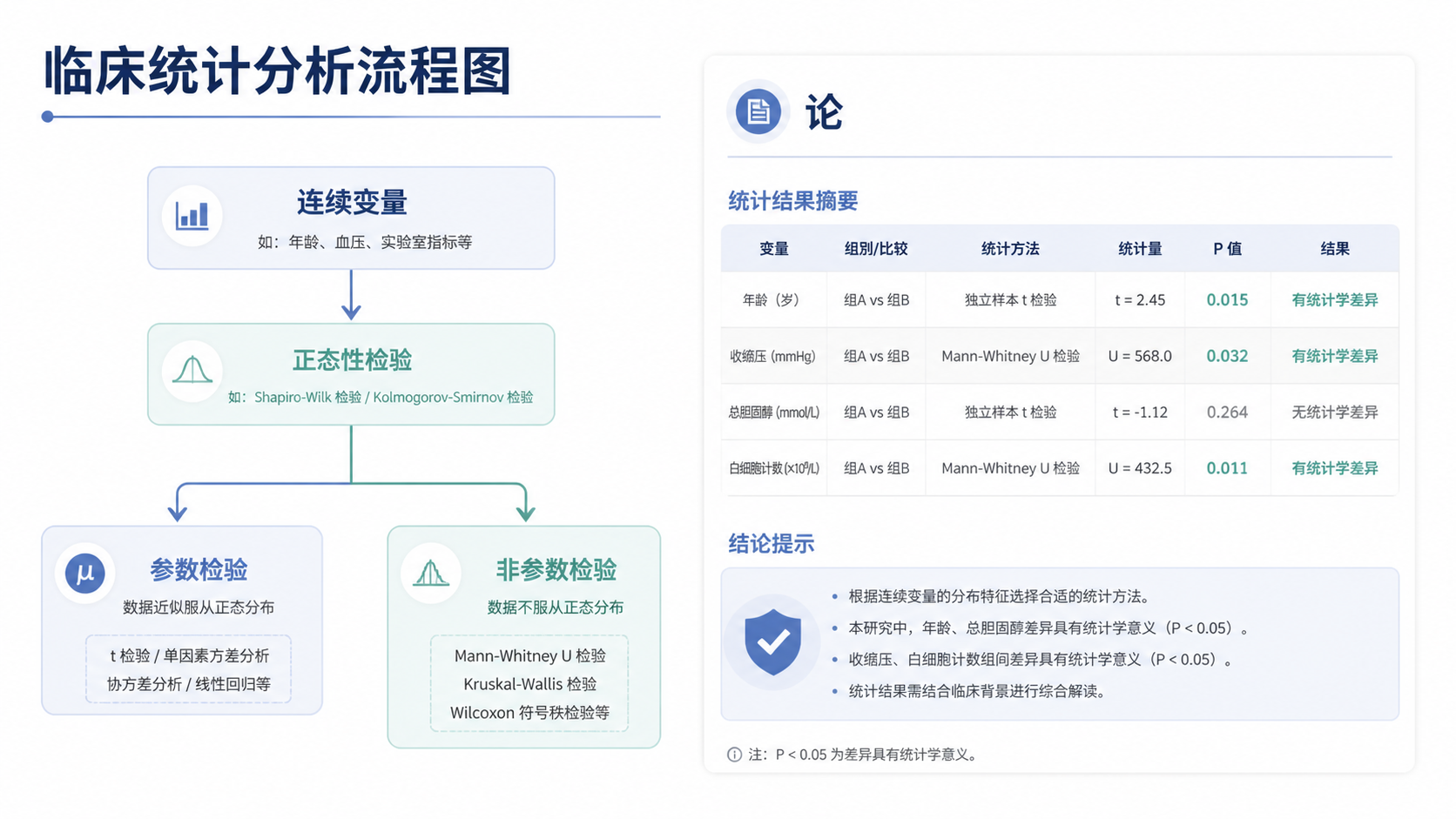 一页临床统计分析流程图，包含“连续变量-正态性检验-选择参数/非参数检验”的分支结构，右侧展示论文三线表和SPSS图形