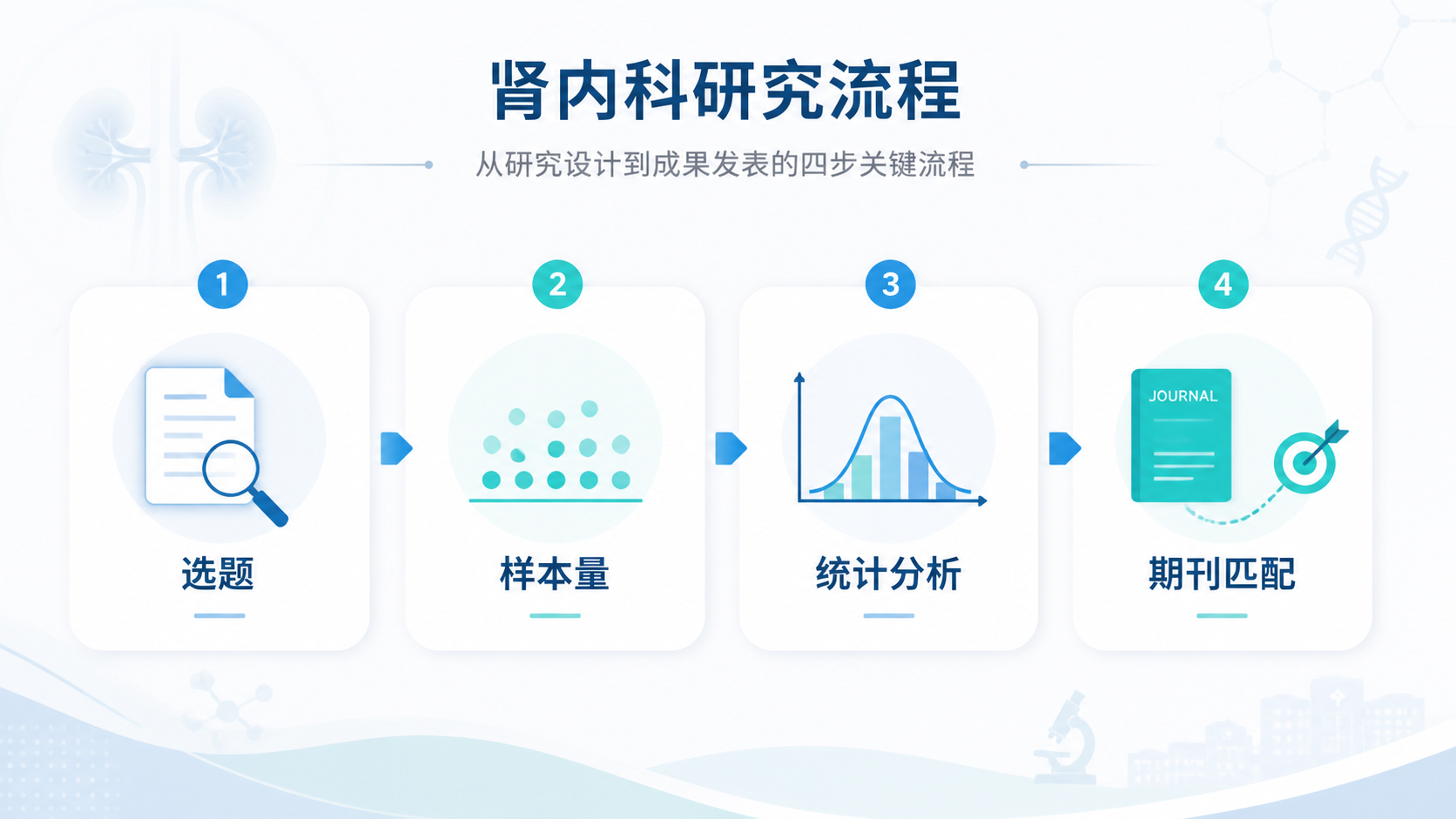肾内科研究流程图，包含选题、样本量、统计分析、期刊匹配四个步骤，画面专业简洁。