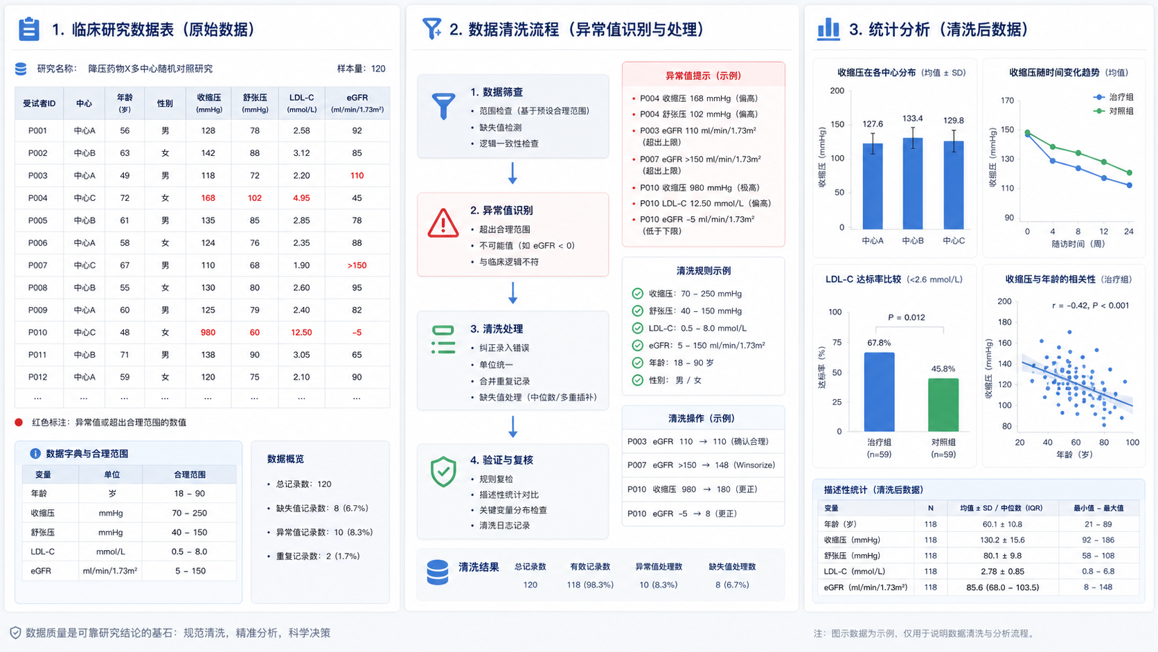 临床研究数据表、异常值标红提示、统计分析图表并列展示,突出数据清洗场景